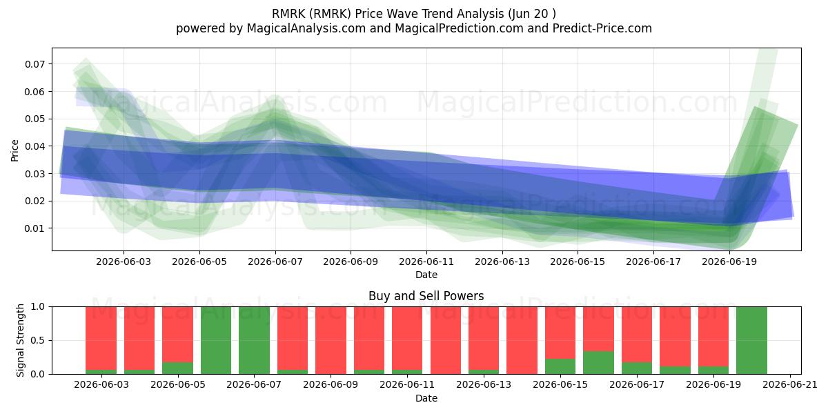  RMRK (RMRK) Support and Resistance area (19 Jun) 