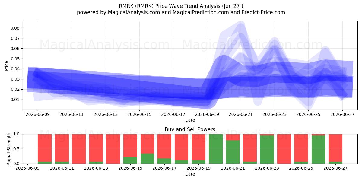  RMRK (RMRK) Support and Resistance area (26 Jun) 