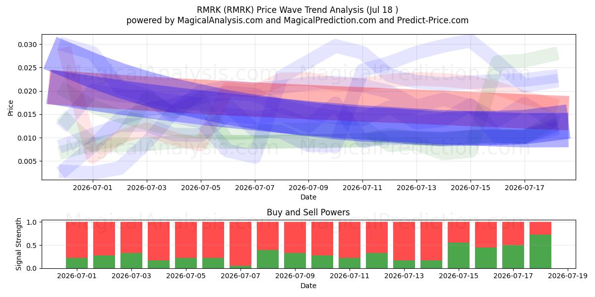  RRMRK (RMRK) Support and Resistance area (17 Jul) 