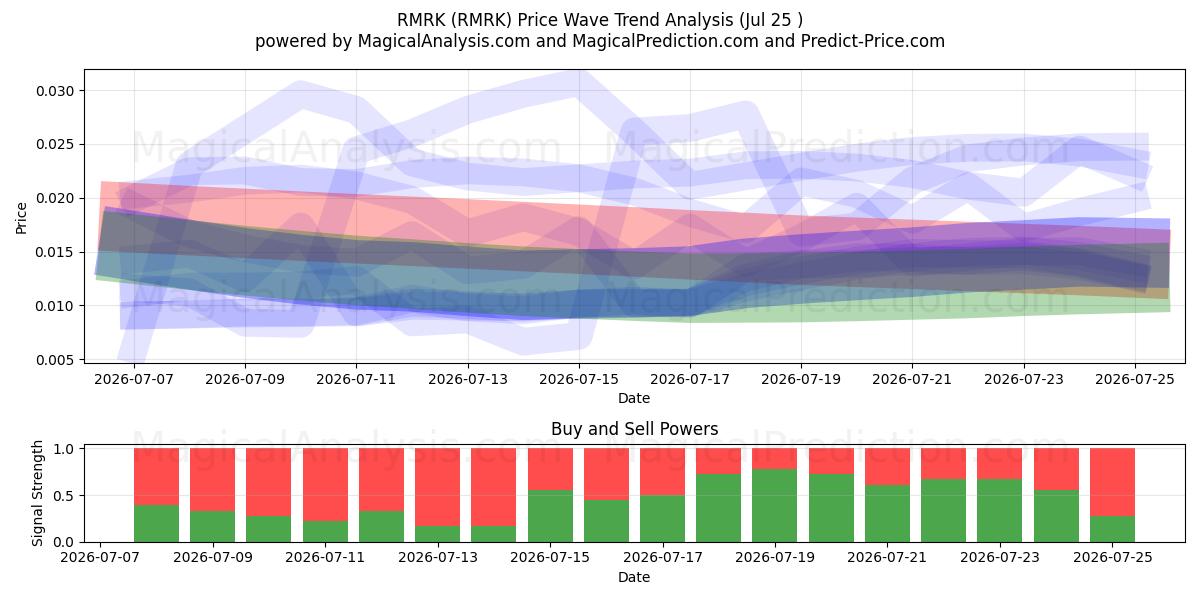  RMRK (RMRK) Support and Resistance area (24 Jul) 