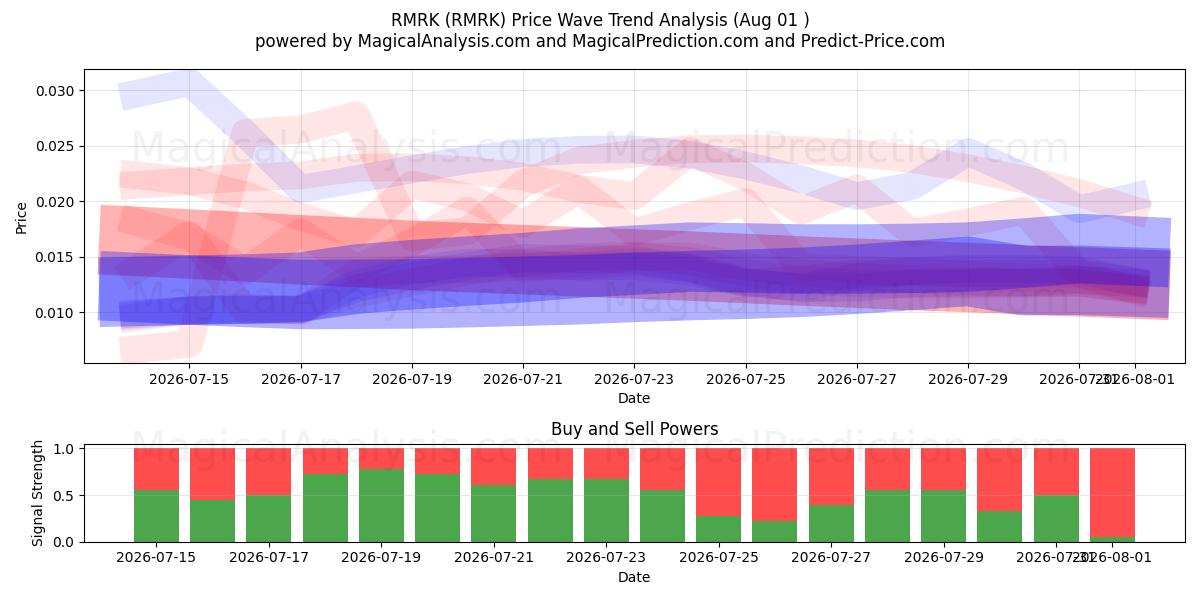  RMRK (RMRK) Support and Resistance area (31 Jul) 