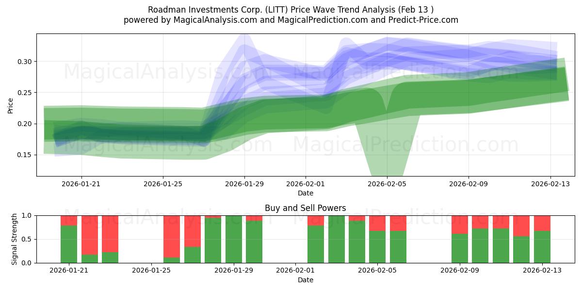  Roadman Investments Corp. (LITT) Support and Resistance area (12 Feb) 