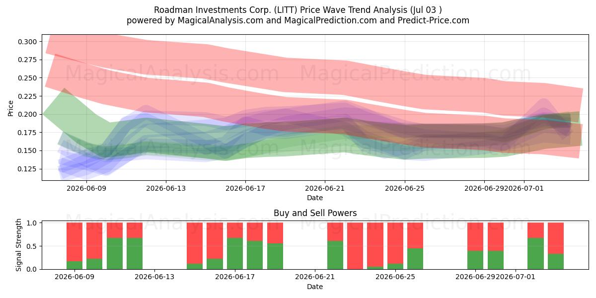  Roadman Investments Corp. (LITT) Support and Resistance area (02 Jul) 