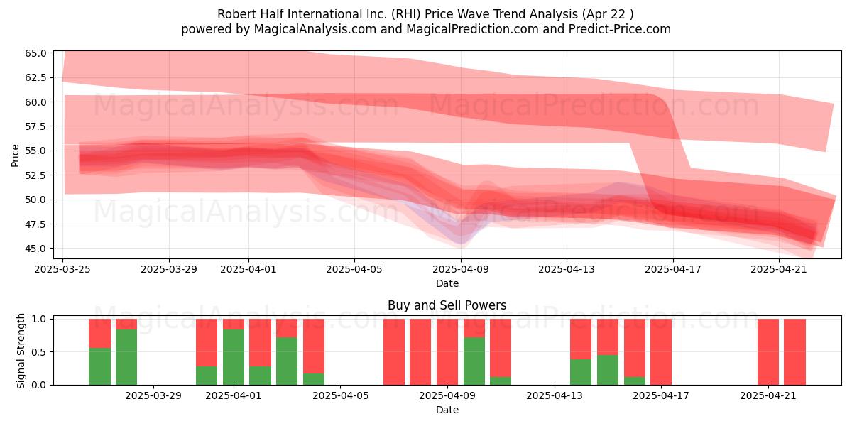  Robert Half International Inc. (RHI) Support and Resistance area (22 Apr) 