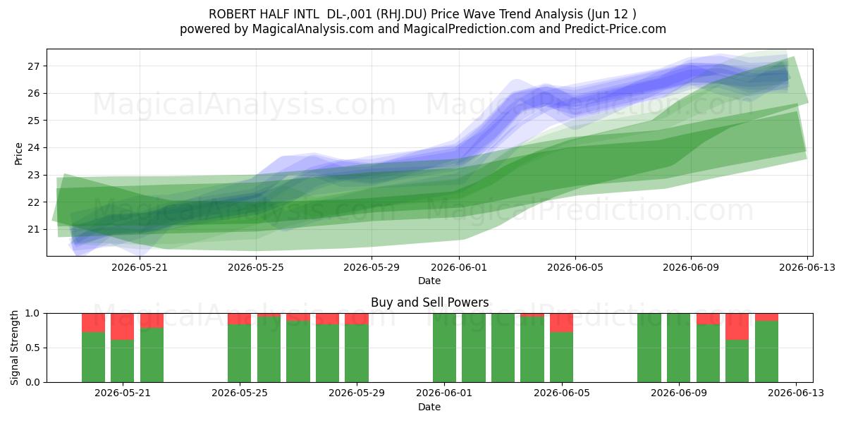  ROBERT HALF INTL  DL-,001 (RHJ.DU) Support and Resistance area (28 May) 