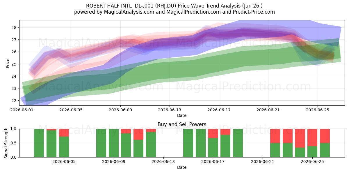  ROBERT HALF INTL  DL-,001 (RHJ.DU) Support and Resistance area (25 Jun) 