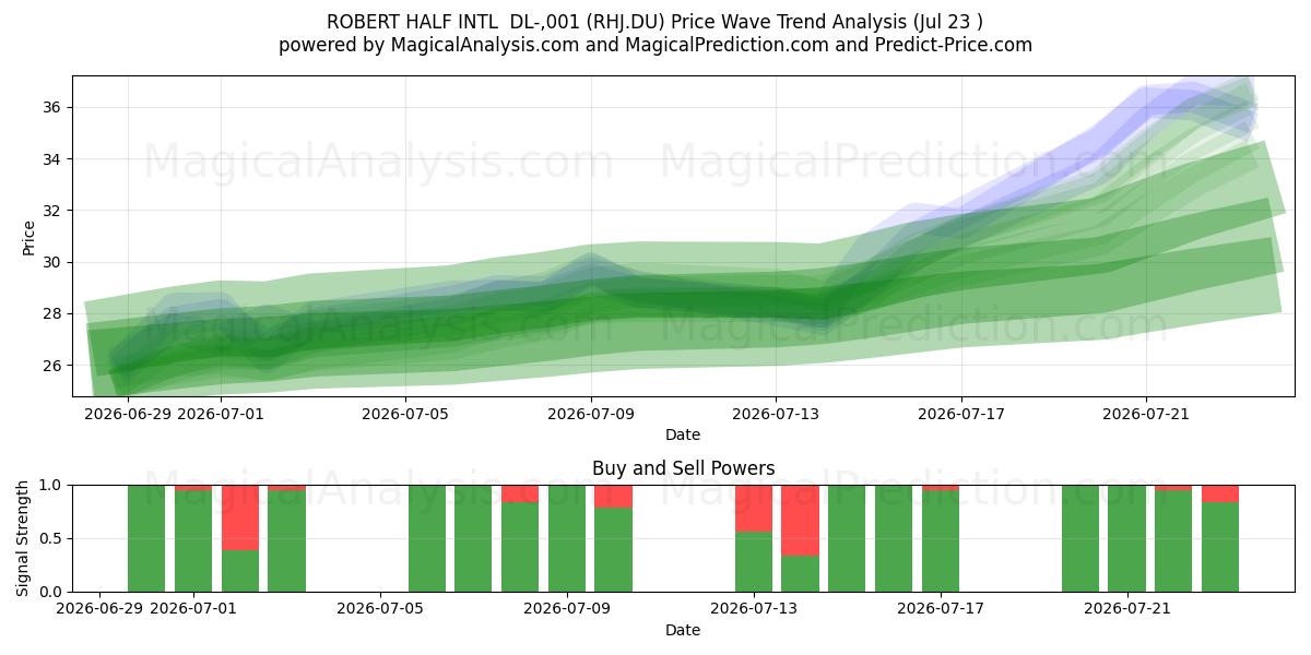  ROBERT HALF INTL  DL-,001 (RHJ.DU) Support and Resistance area (22 Jul) 