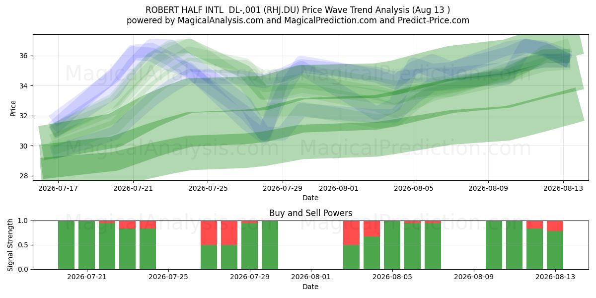  ROBERT HALF INTL  DL-,001 (RHJ.DU) Support and Resistance area (12 Aug) 