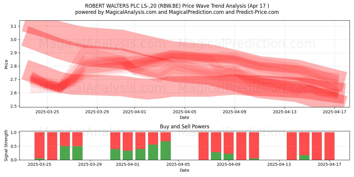  ROBERT WALTERS PLC LS-,20 (RBW.BE) Support and Resistance area (17 Apr) 