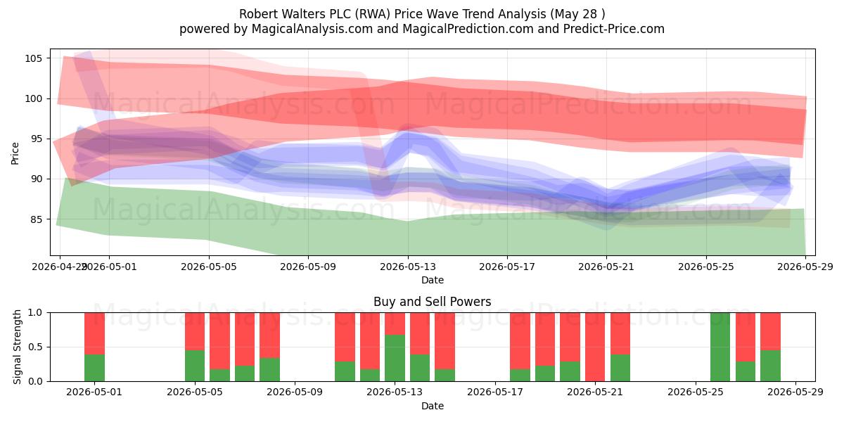  Robert Walters PLC (RWA) Support and Resistance area (22 May) 