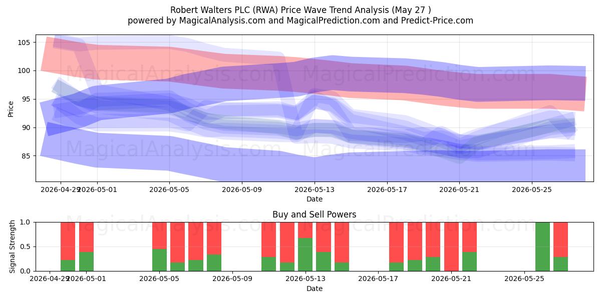 Robert Walters PLC (RWA) Support and Resistance area (26 May) 
