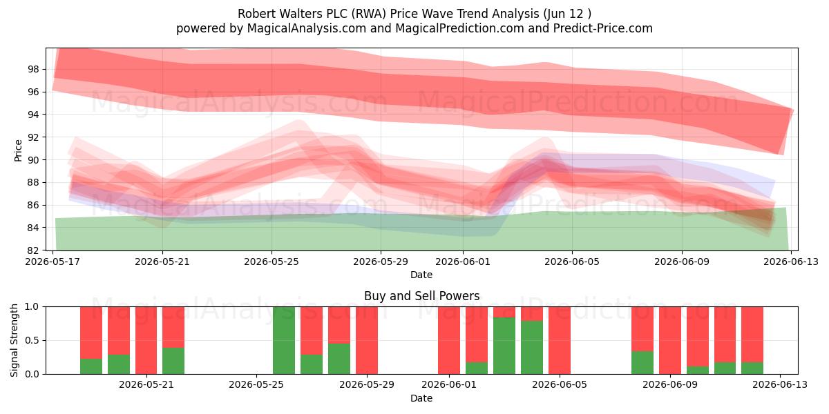  Robert Walters PLC (RWA) Support and Resistance area (28 May) 
