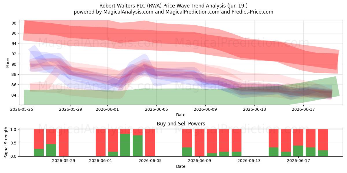  Robert Walters PLC (RWA) Support and Resistance area (11 Jun) 