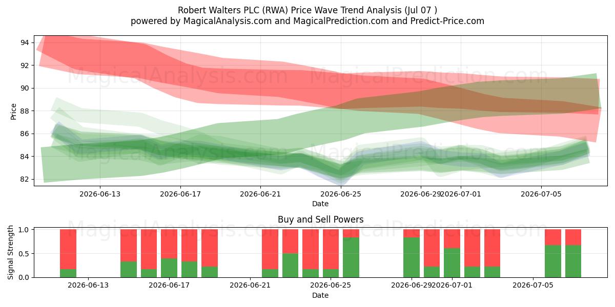  Robert Walters PLC (RWA) Support and Resistance area (06 Jul) 