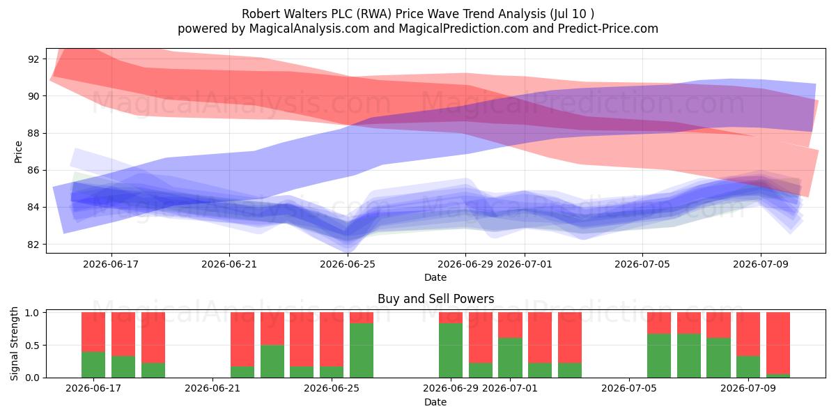  Robert Walters PLC (RWA) Support and Resistance area (09 Jul) 