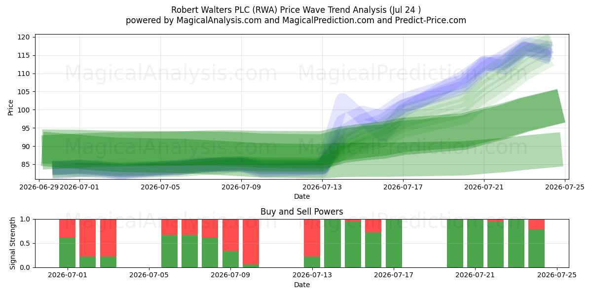  Robert Walters PLC (RWA) Support and Resistance area (23 Jul) 