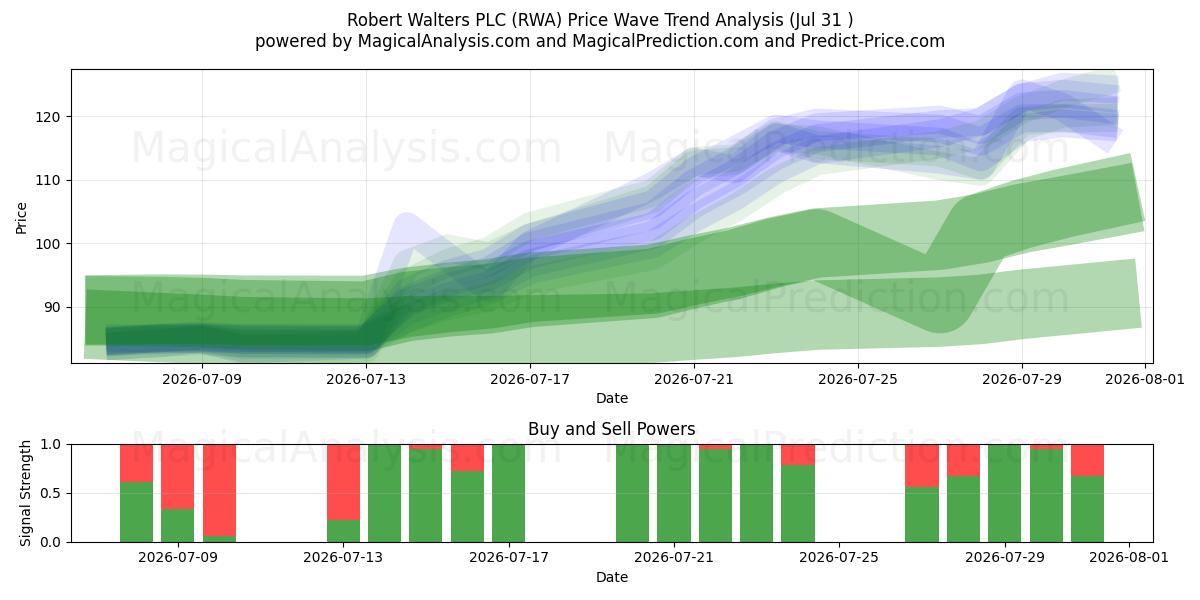  Robert Walters PLC (RWA) Support and Resistance area (30 Jul) 