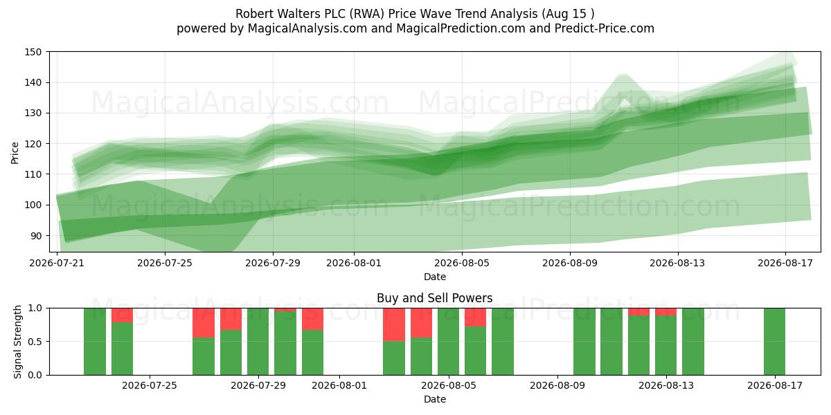  Robert Walters PLC (RWA) Support and Resistance area (14 Aug) 