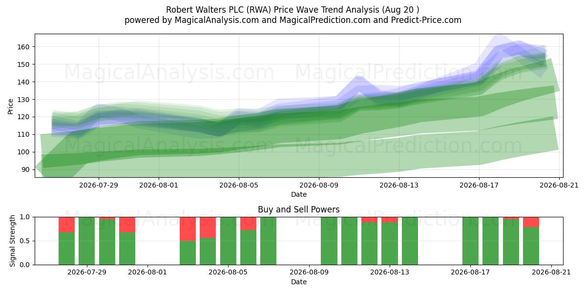  Robert Walters PLC (RWA) Support and Resistance area (18 Aug) 