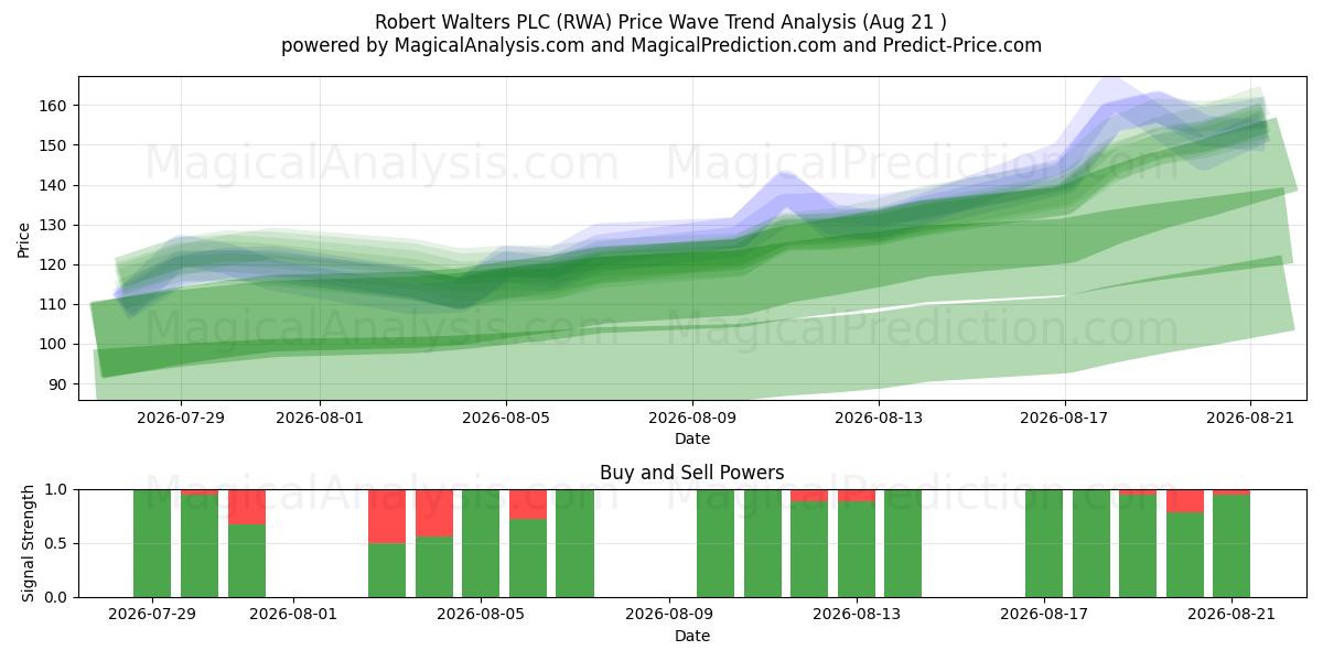  Robert Walters PLC (RWA) Support and Resistance area (20 Aug) 