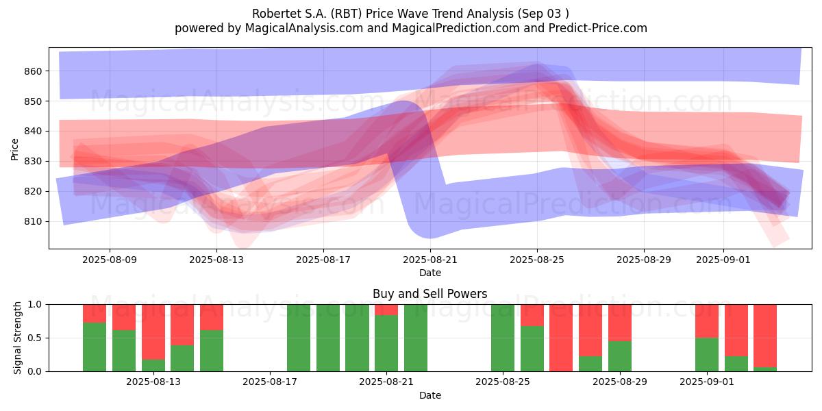  Robertet S.A. (RBT) Support and Resistance area (02 Sep) 