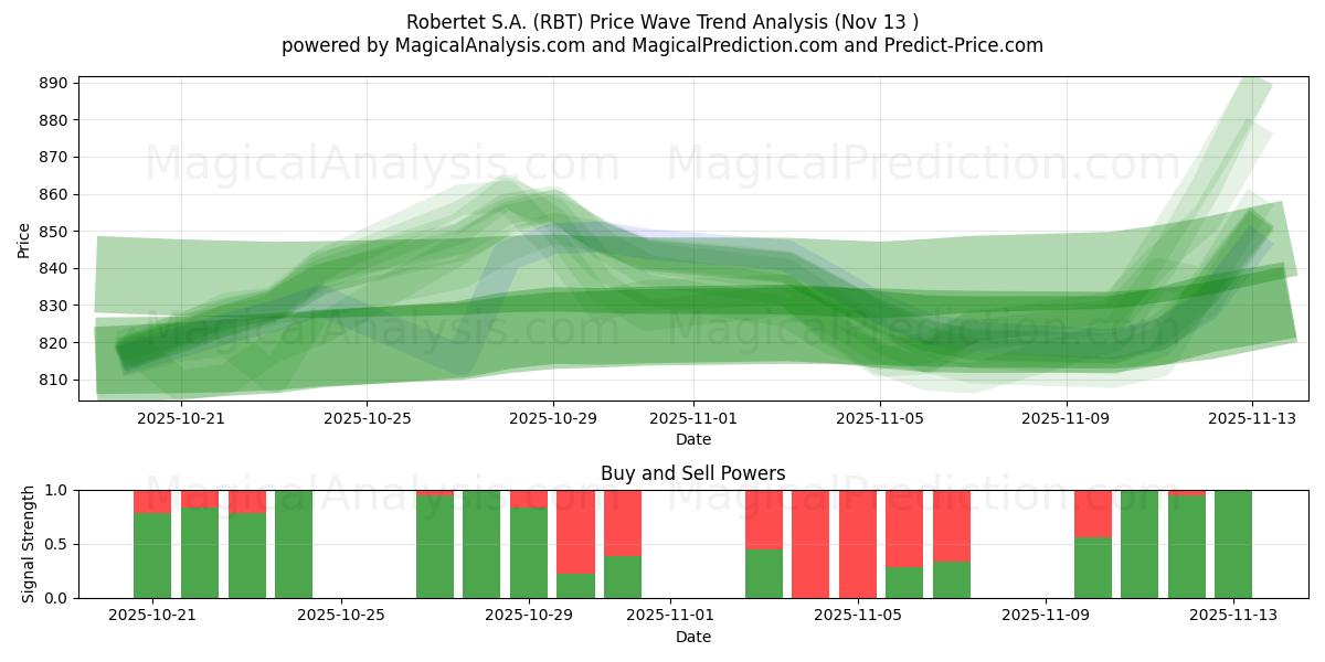  Robertet S.A. (RBT) Support and Resistance area (12 Nov) 