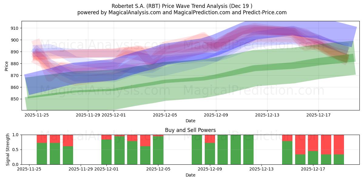  Robertet S.A. (RBT) Support and Resistance area (18 Dec) 
