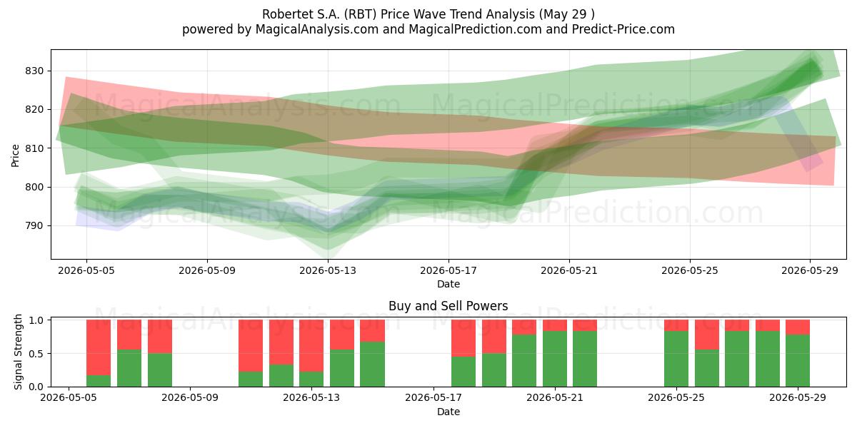  Robertet S.A. (RBT) Support and Resistance area (28 May) 