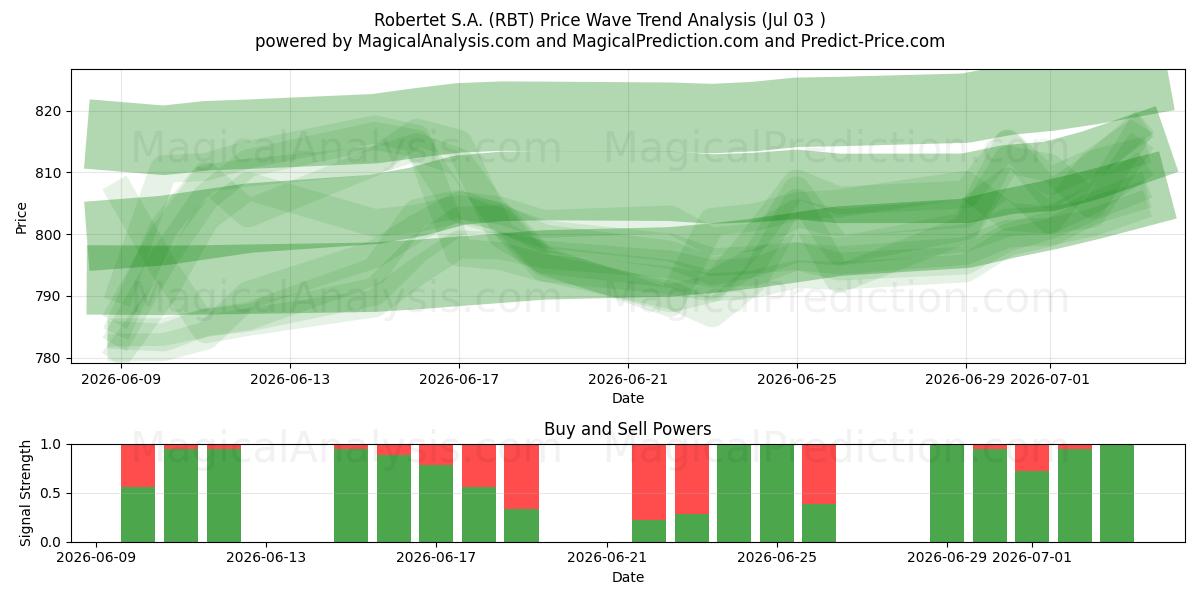  Robertet S.A. (RBT) Support and Resistance area (02 Jul) 