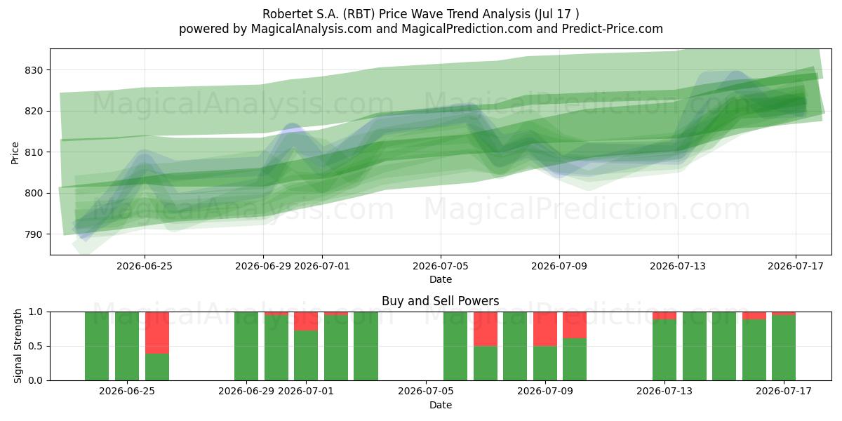  Robertet S.A. (RBT) Support and Resistance area (16 Jul) 