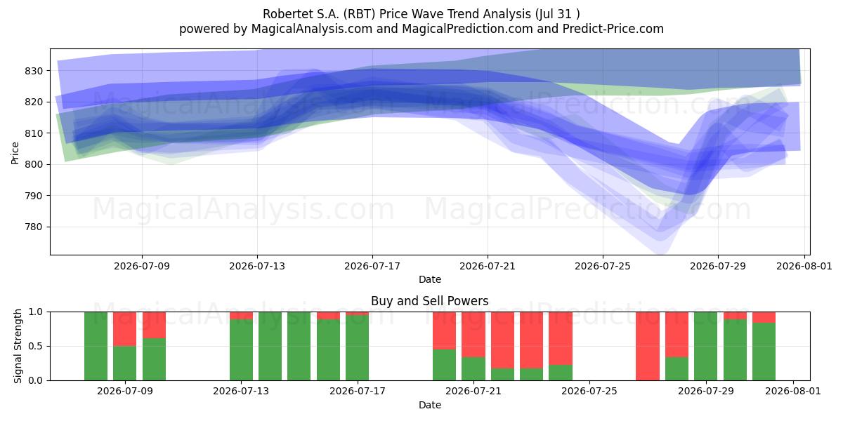  Robertet S.A. (RBT) Support and Resistance area (30 Jul) 