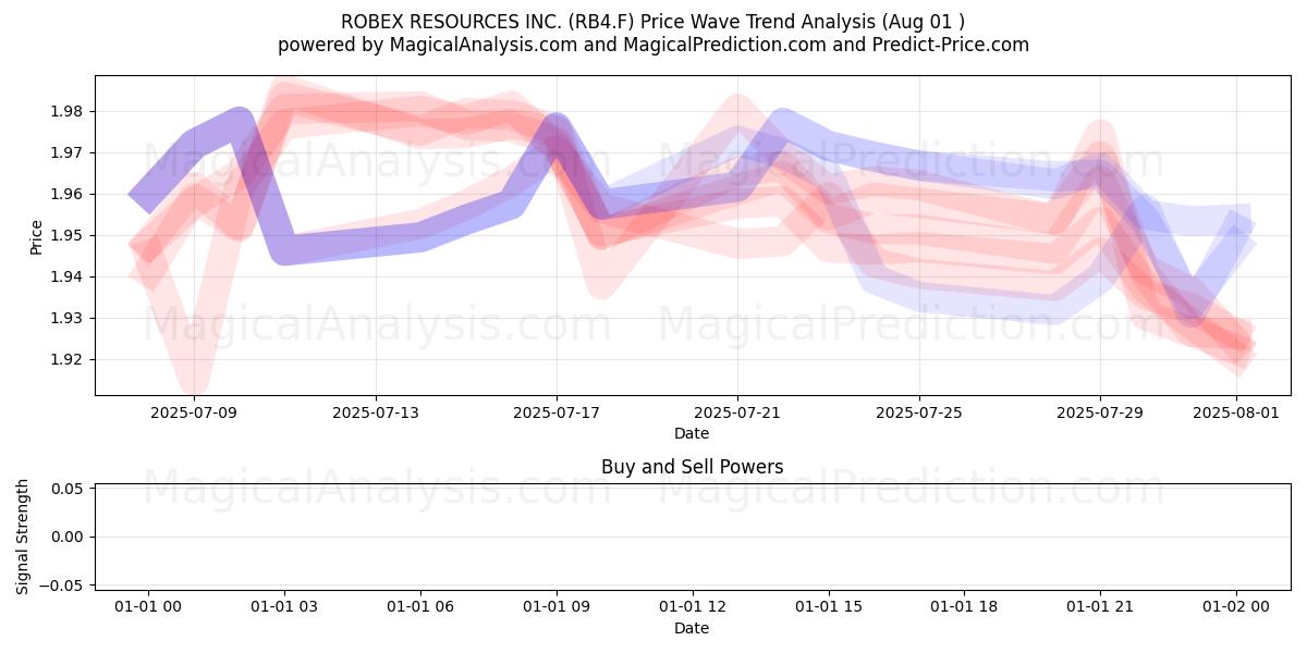  ROBEX RESOURCES INC. (RB4.F) Support and Resistance area (31 Jul) 