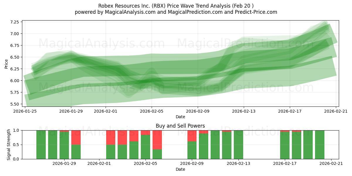 Robex Resources Inc. (RBX) Support and Resistance area (19 Feb) 