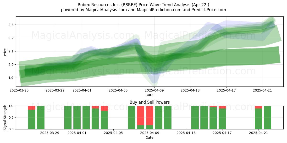  Robex Resources Inc. (RSRBF) Support and Resistance area (22 Apr) 