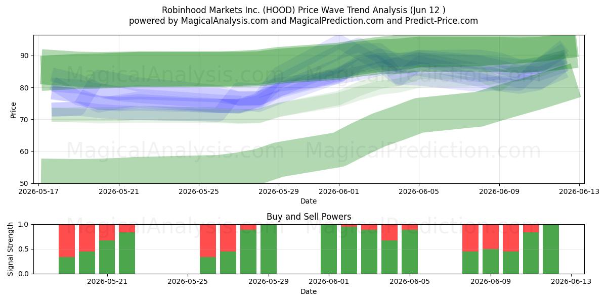  Robinhood Markets Inc. (HOOD) Support and Resistance area (11 Jun) 