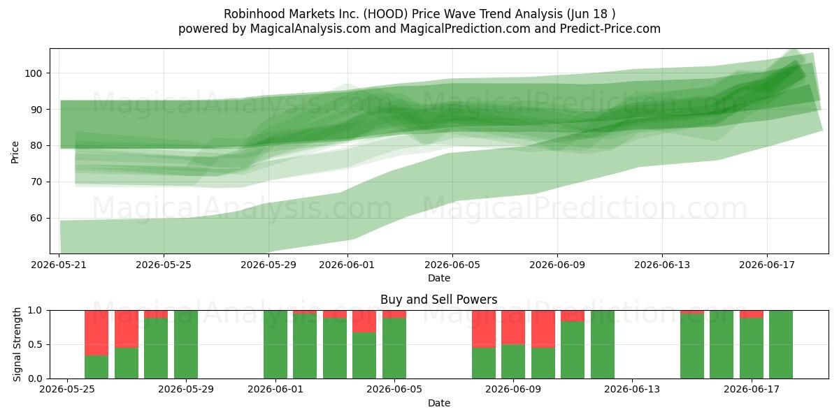  Robinhood Markets Inc. (HOOD) Support and Resistance area (17 Jun) 