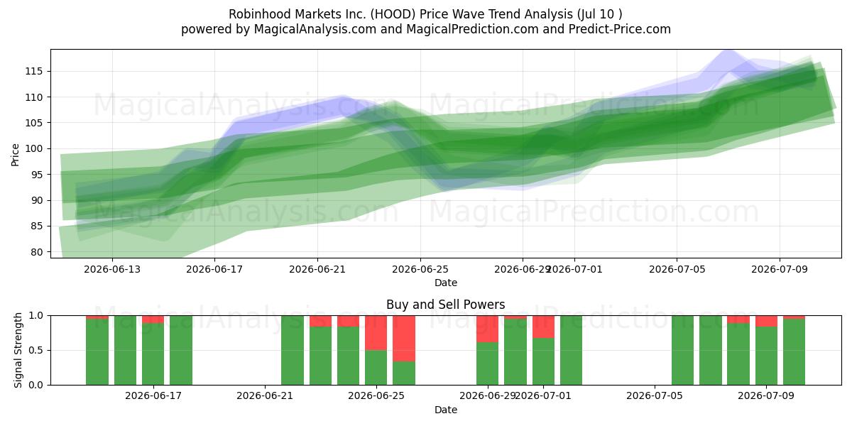  Robinhood Markets Inc. (HOOD) Support and Resistance area (09 Jul) 