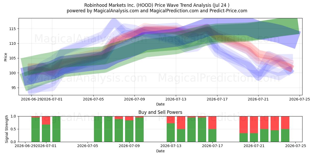  Robinhood Markets Inc. (HOOD) Support and Resistance area (23 Jul) 