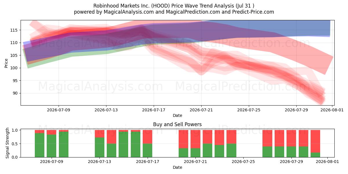  Robinhood Markets Inc. (HOOD) Support and Resistance area (30 Jul) 