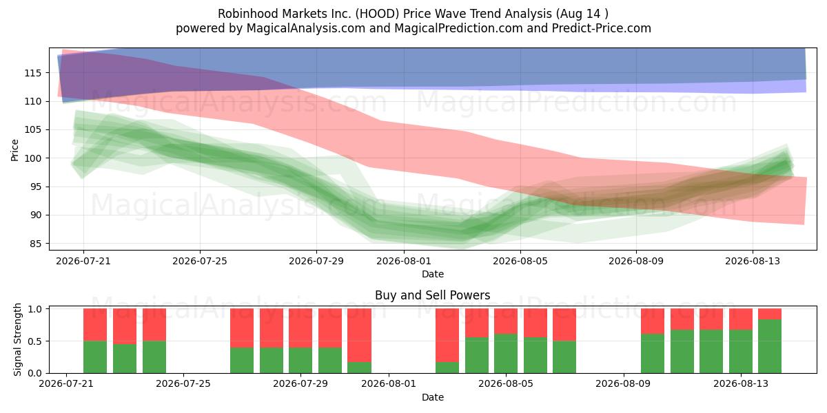 Robinhood Markets Inc. (HOOD) Support and Resistance area (13 Aug) 