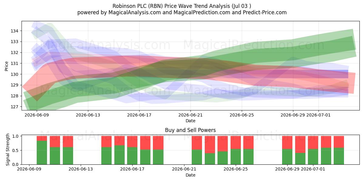  Robinson PLC (RBN) Support and Resistance area (02 Jul) 
