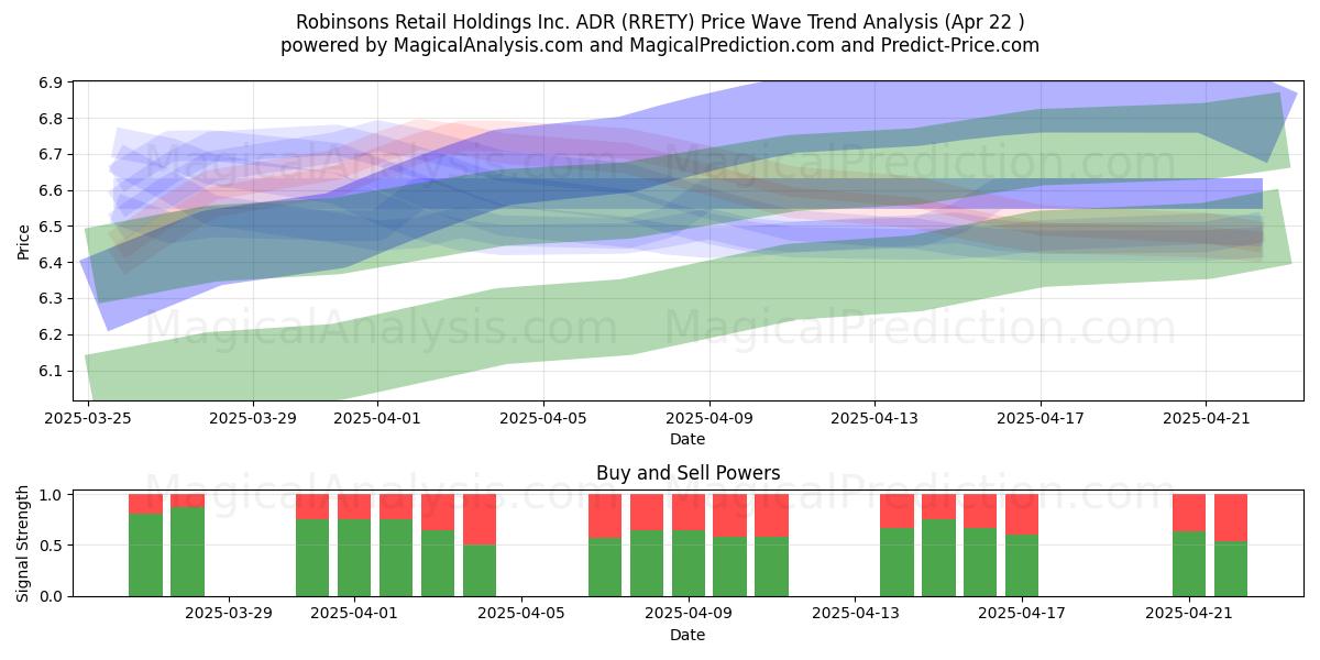  Robinsons Retail Holdings Inc. ADR (RRETY) Support and Resistance area (22 Apr) 