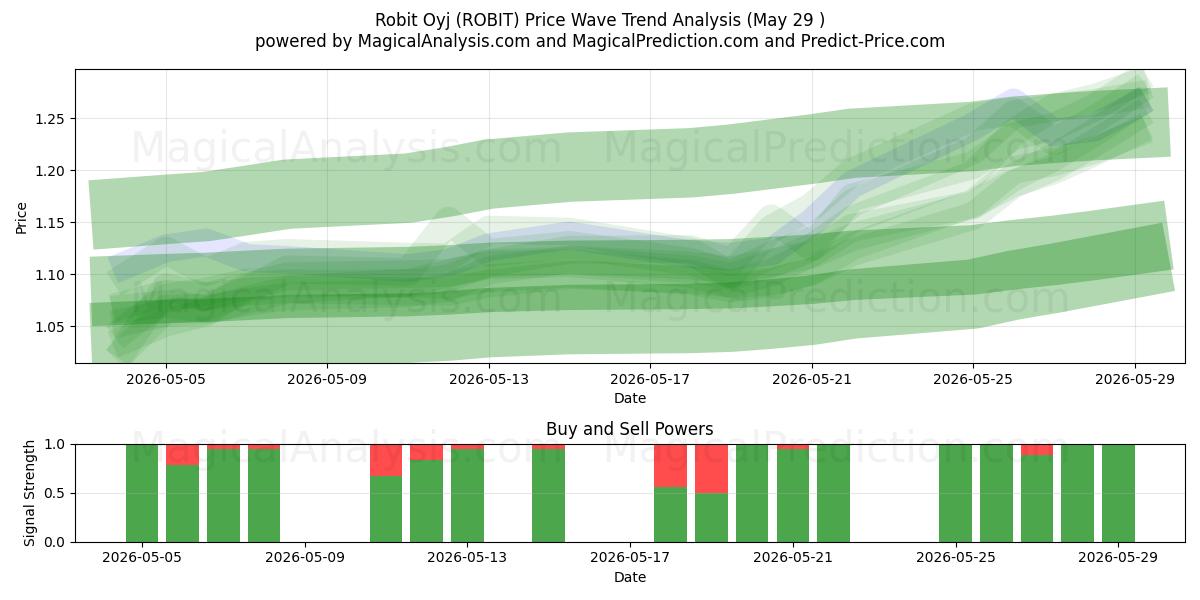  Robit Oyj (ROBIT) Support and Resistance area (28 May) 