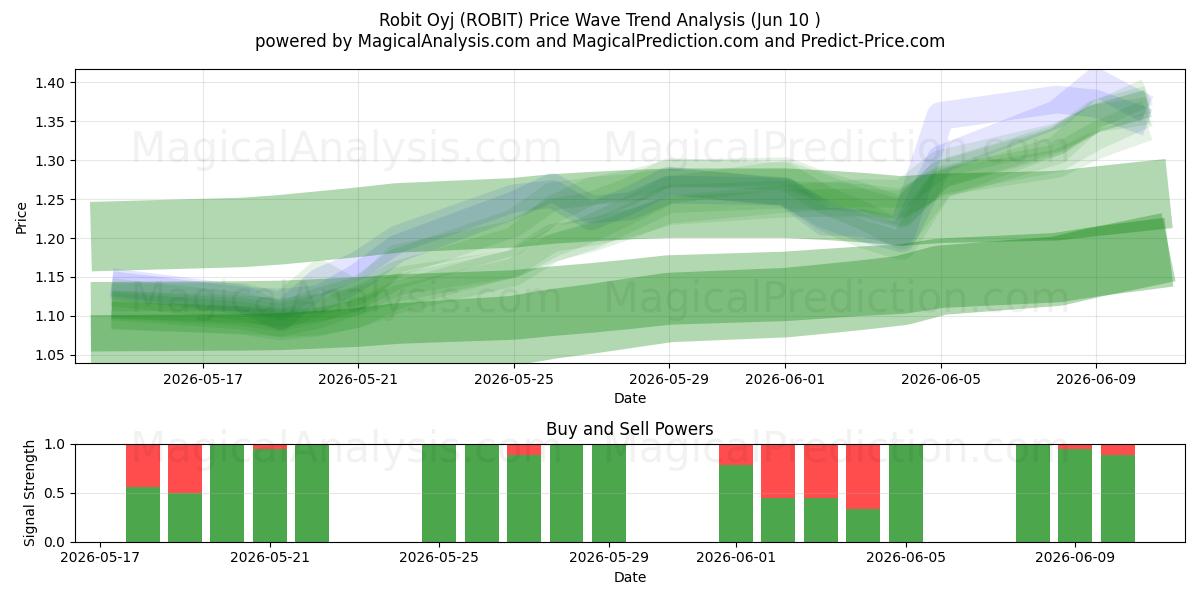  Robit Oyj (ROBIT) Support and Resistance area (09 Jun) 