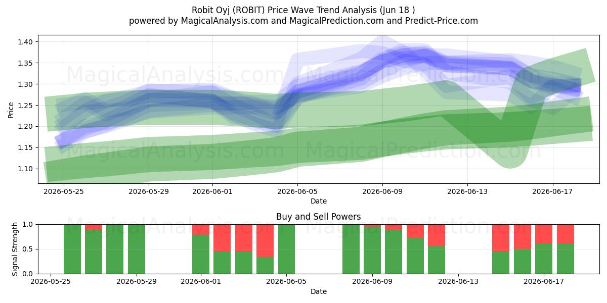  Robit Oyj (ROBIT) Support and Resistance area (17 Jun) 