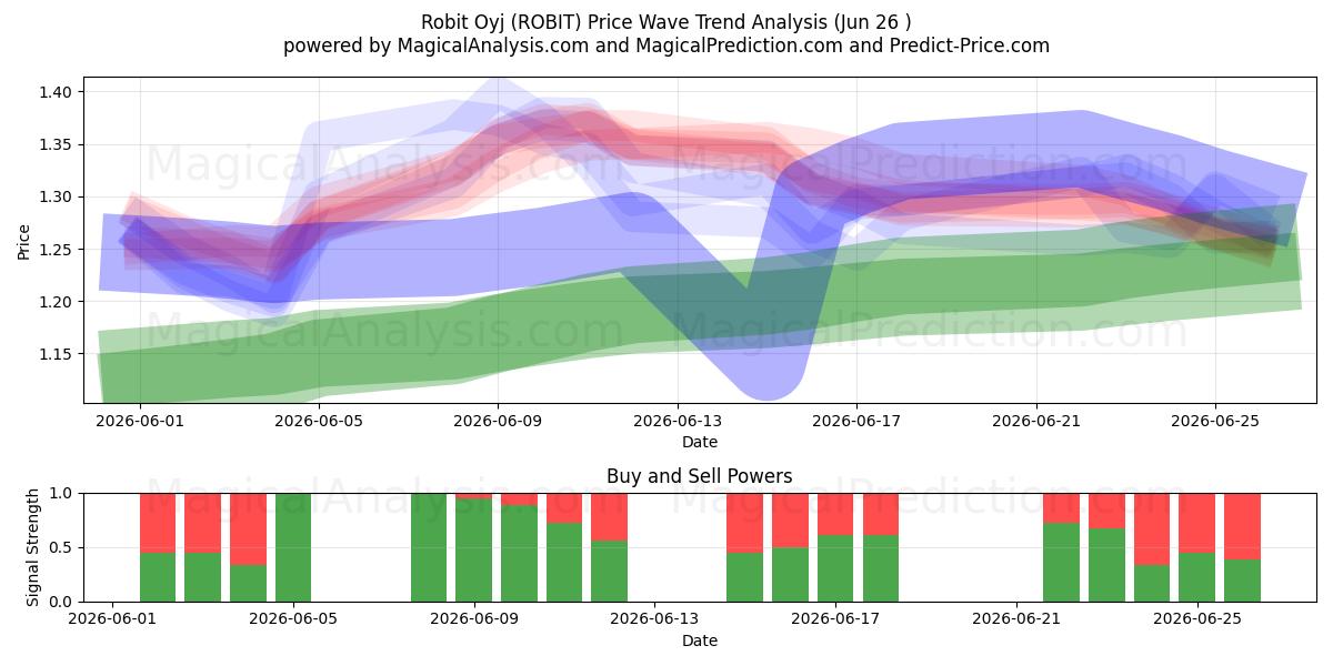 Robit Oyj (ROBIT) Support and Resistance area (25 Jun) 