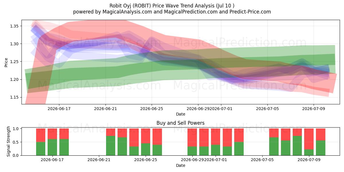  Robit Oyj (ROBIT) Support and Resistance area (09 Jul) 