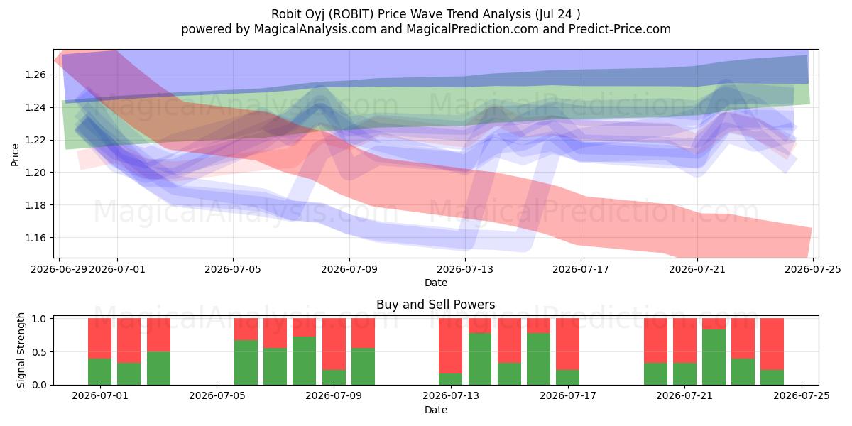  Robit Oyj (ROBIT) Support and Resistance area (23 Jul) 