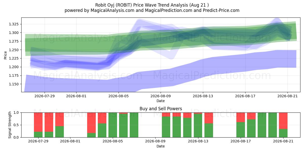  Robit Oyj (ROBIT) Support and Resistance area (20 Aug) 