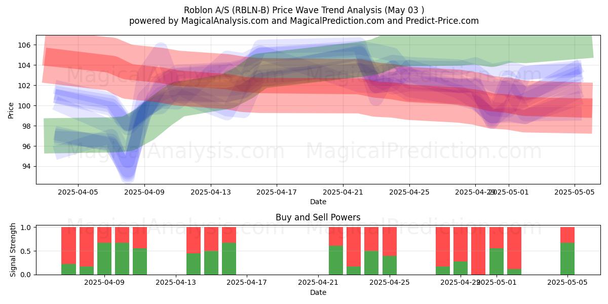 Roblon A/S (RBLN-B) Support and Resistance area (03 May) Roblon A/S (RBLN-B) Support and Resistance area (03 May)